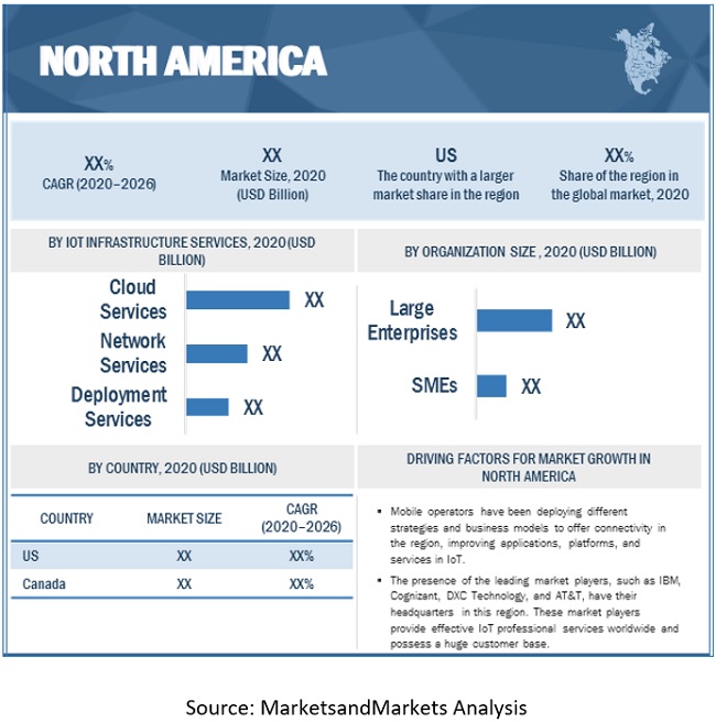 Internet of Things (IoT) Professional Services Market by Region