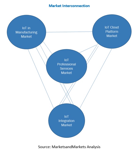 Internet of Things (IoT) Professional Services Market Interconnection