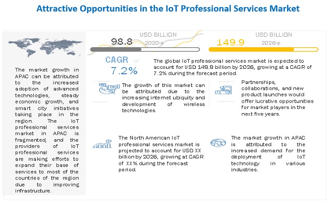 Internet of Things (IoT) Professional Services Market