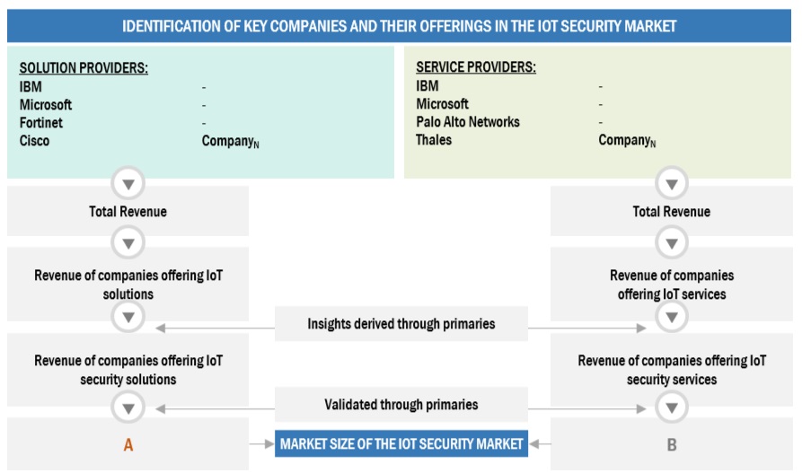 IoT Security Market Approaches