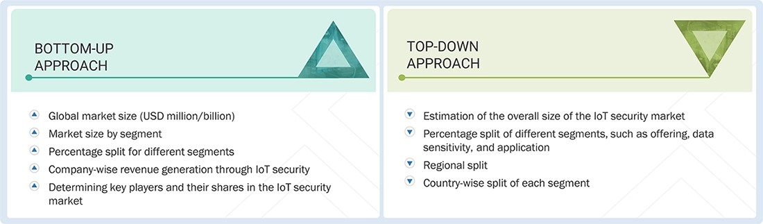 IoT Security Market Top Down and Bottom Up Approach IoT Security Market Top Down and Bottom Up Approach