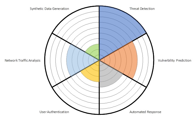 IoT Security Market Impact