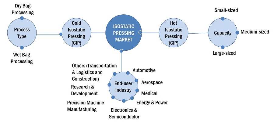 Isostatic Pressing Market
 by Ecosystem