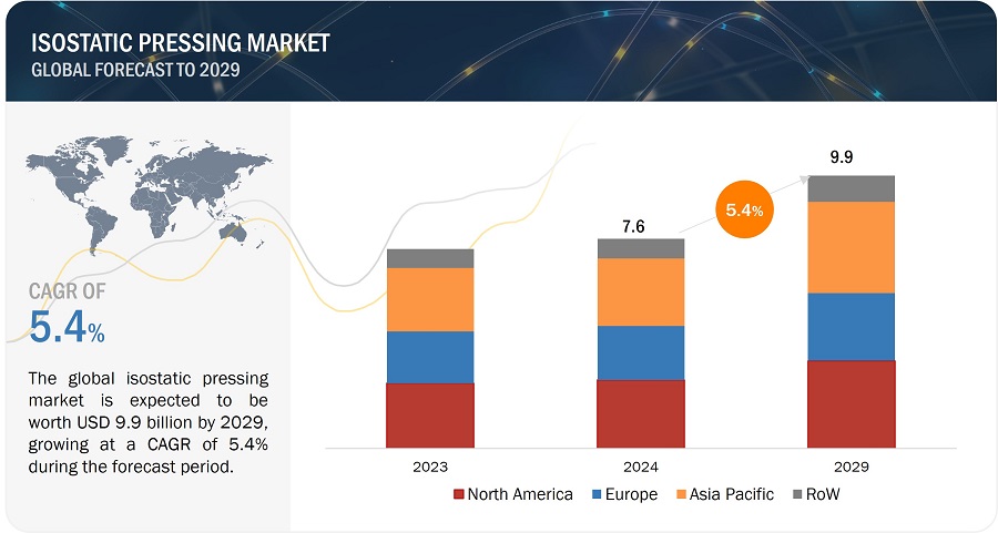 Isostatic Pressing Market
