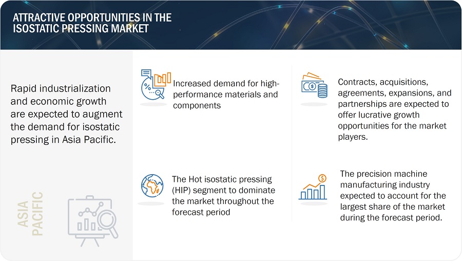 Isostatic Pressing Market
