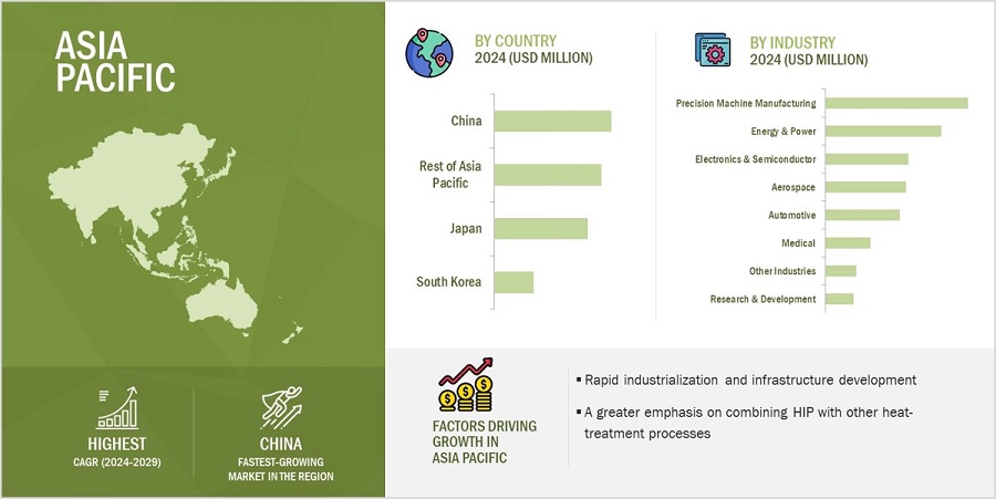 Isostatic Pressing Market by Region