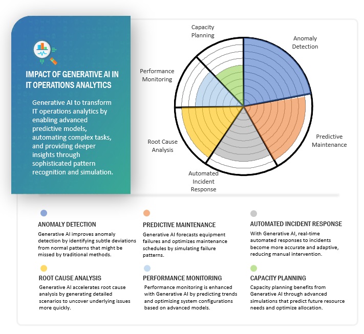 IT Operations Analytics (ITOA) Market Impact