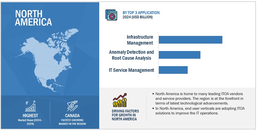 IT Operations Analytics (ITOA) Market Size, and Share