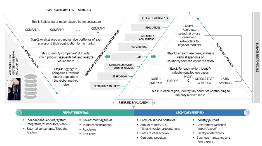 IT Operations Analytics (ITOA) Market Top Down and Bottom Up Approach