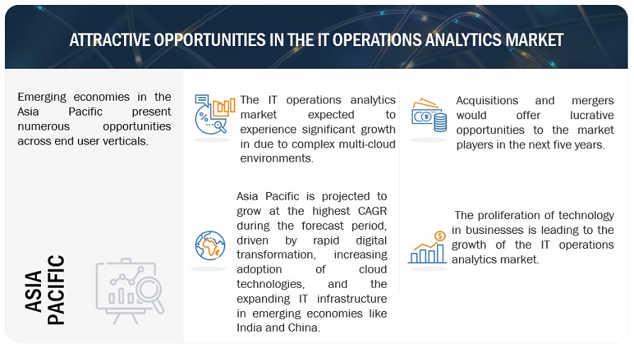 IT Operations Analytics (ITOA) Market Opportunities