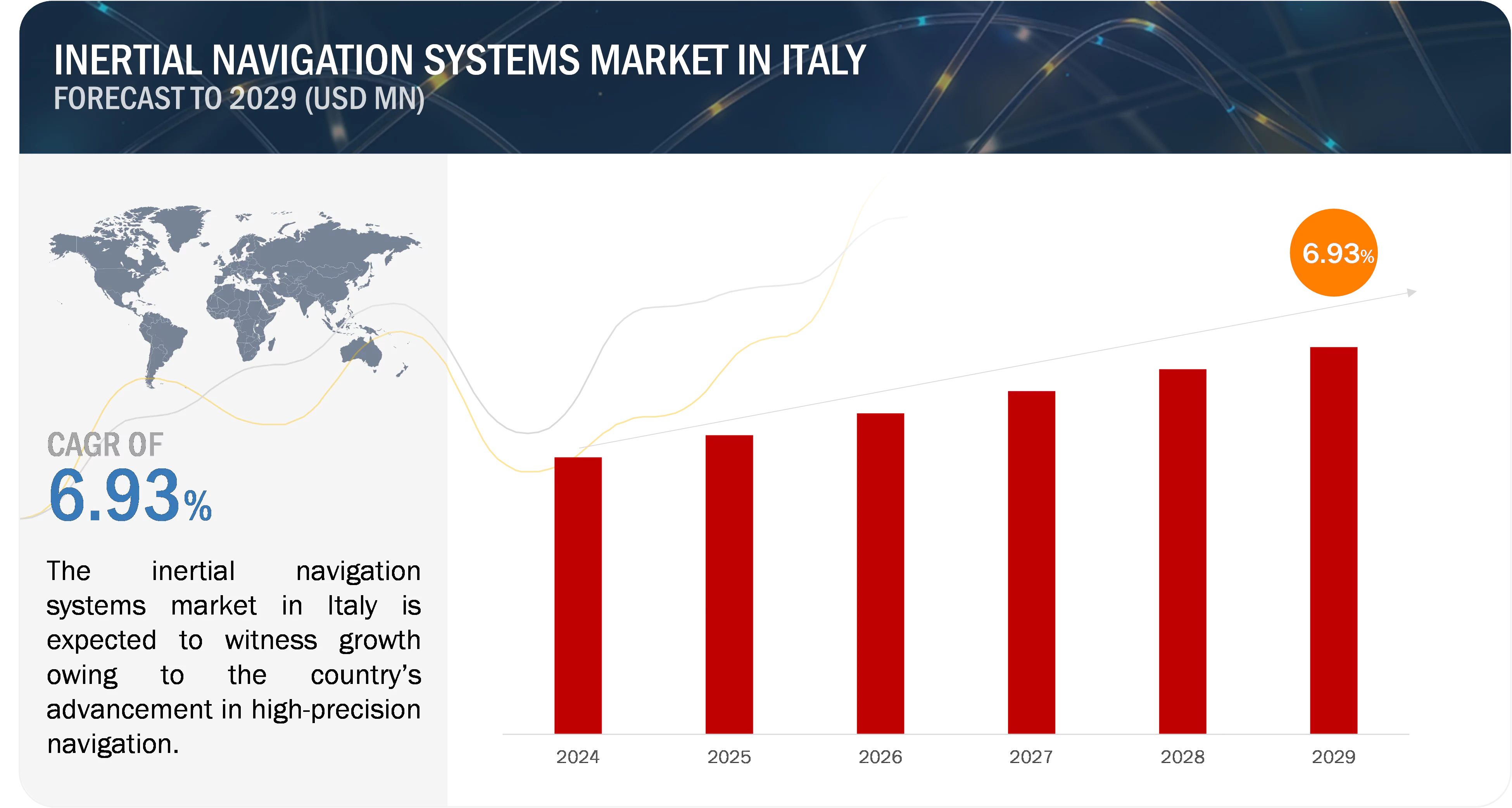 Inertial Navigation Systems Market Growth in Italy