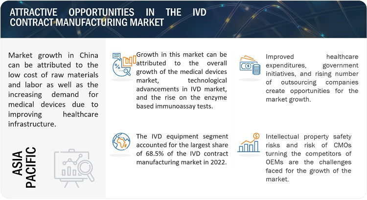 IVD Contract Manufacturing Market
