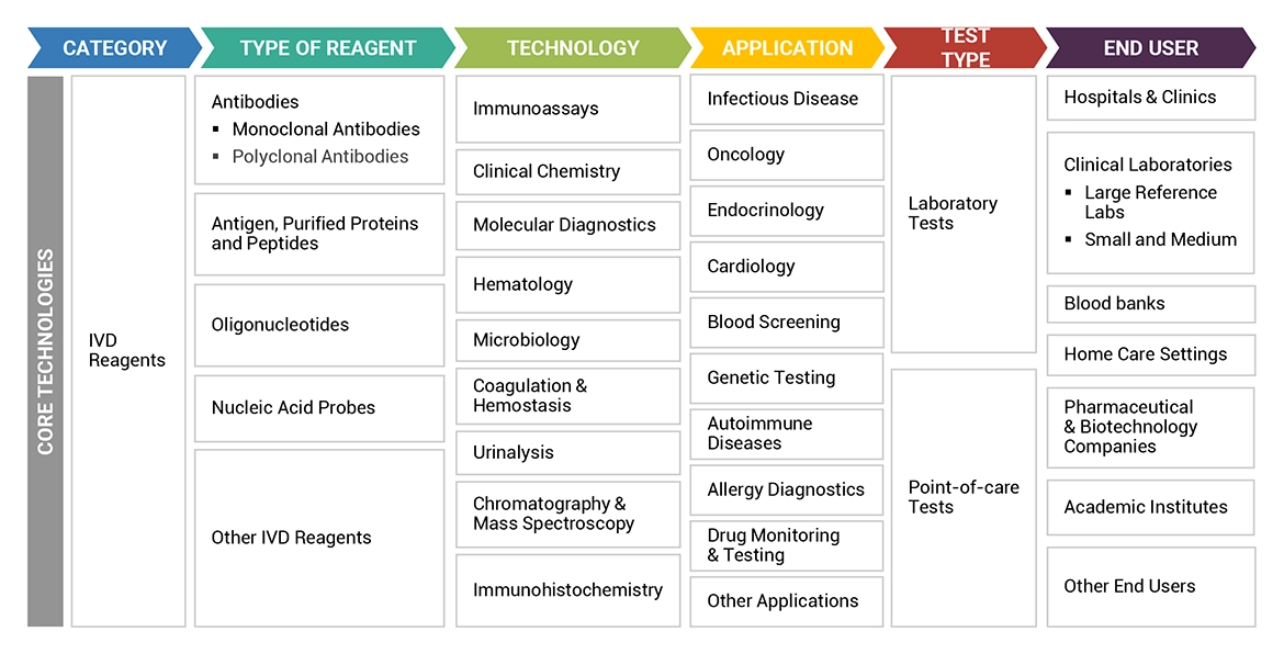 IVD Reagents Market