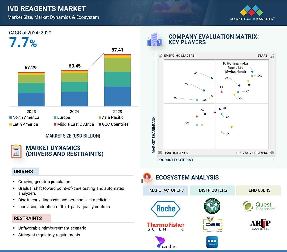 IVD Reagents Market