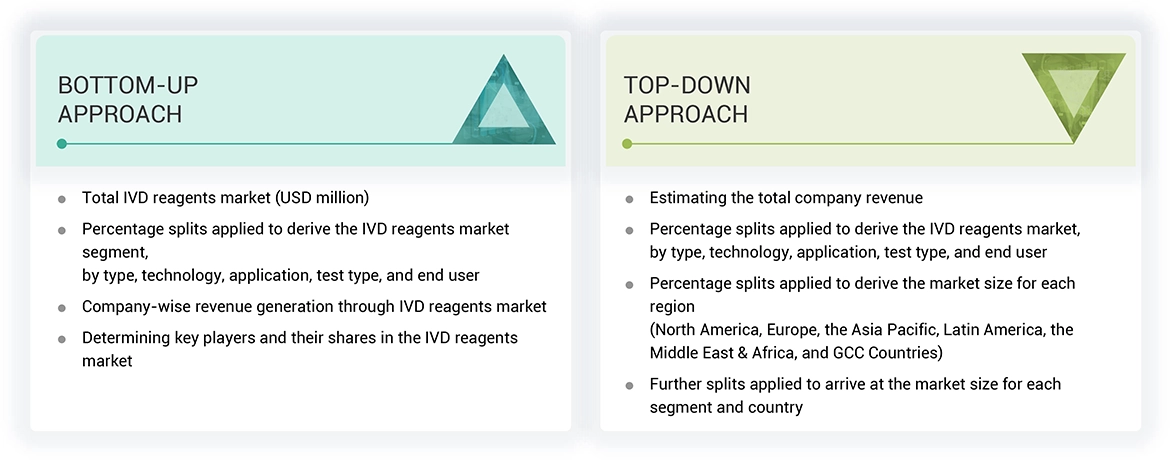 IVD Reagents Market