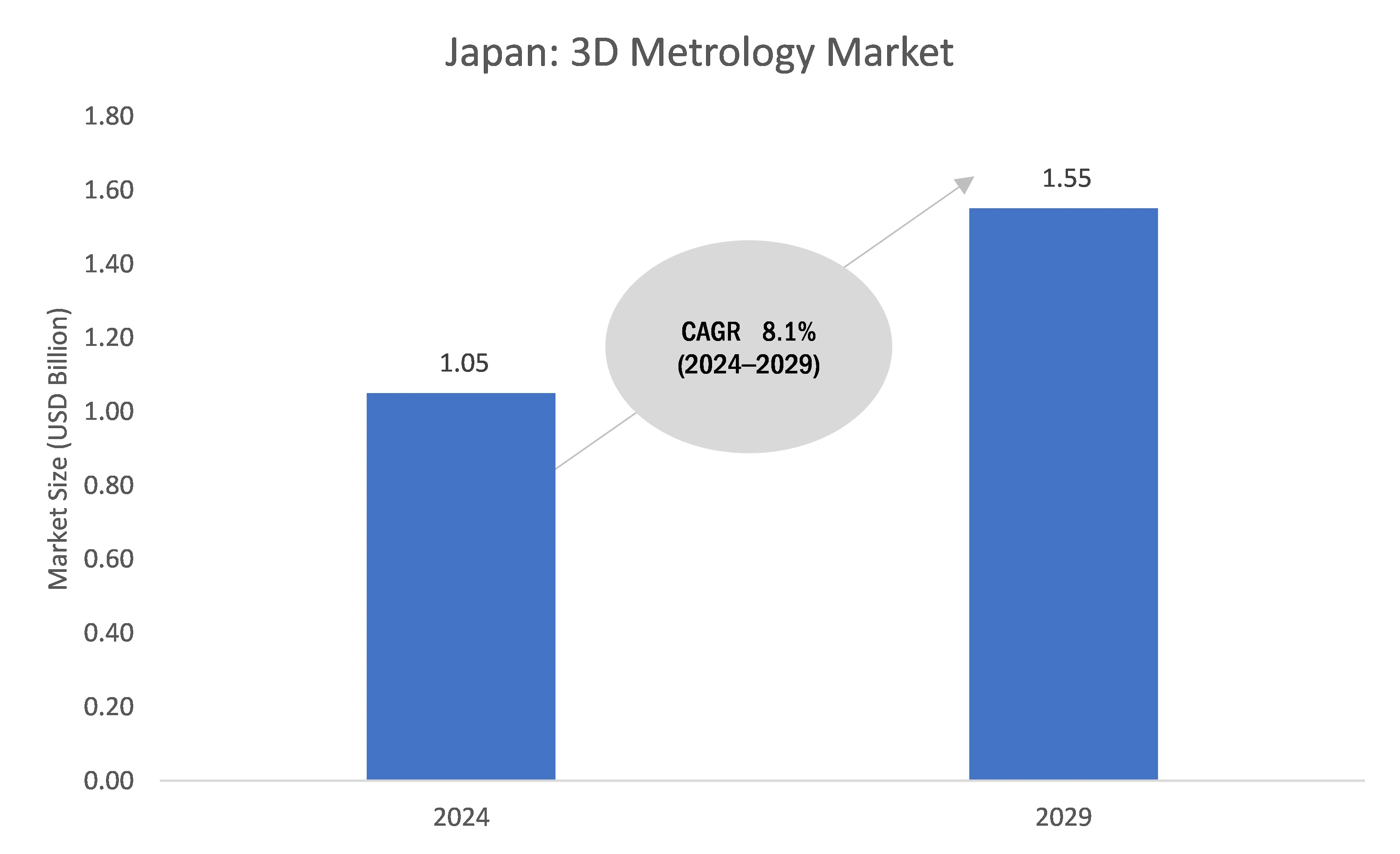 Japan 3D Metrology Market