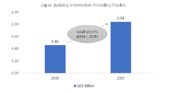 Japan Building Information Modeling Market