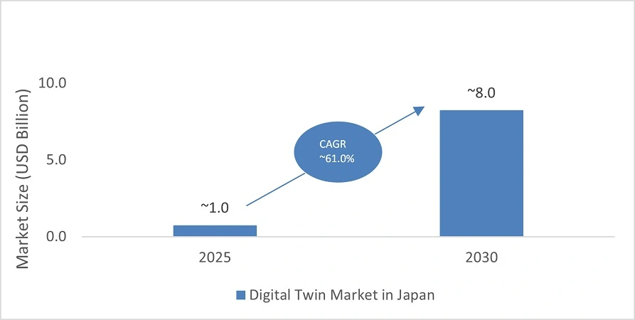 japan digital twin market