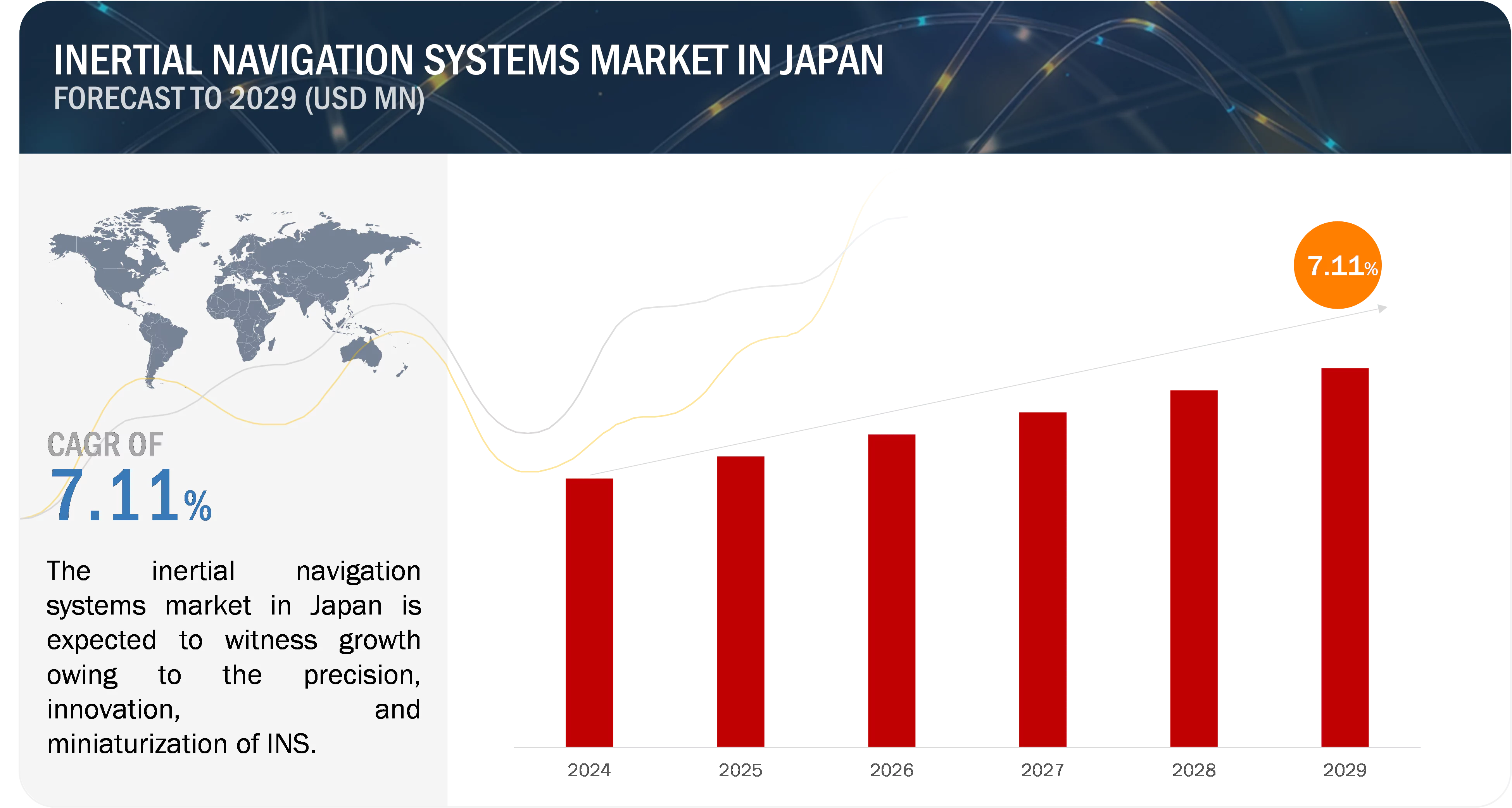 Inertial Navigation Systems Market Growth in Japan