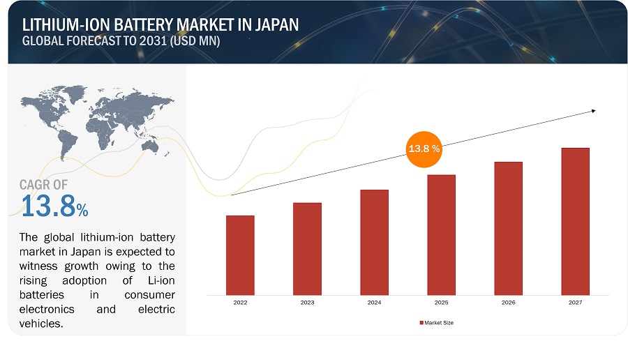 Japan Lithium-ion Battery Market