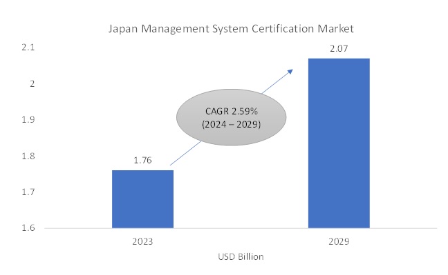 Japan Management System Certification Market