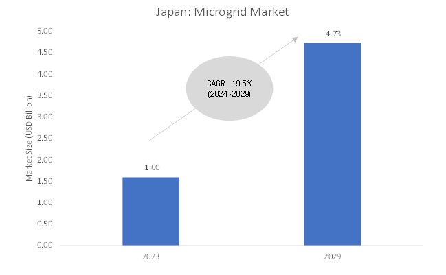 Japan Microgrid Market