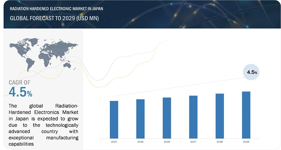 Radiation Hardened Electronics Market in Japan