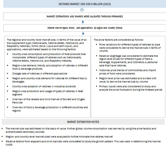 Ketones Market Bottom-Up Approach