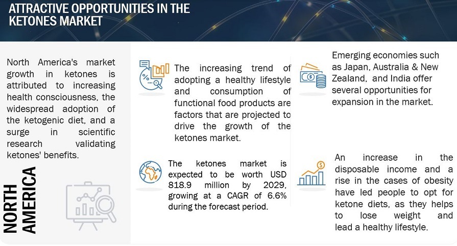 Ketones Market Opportunities