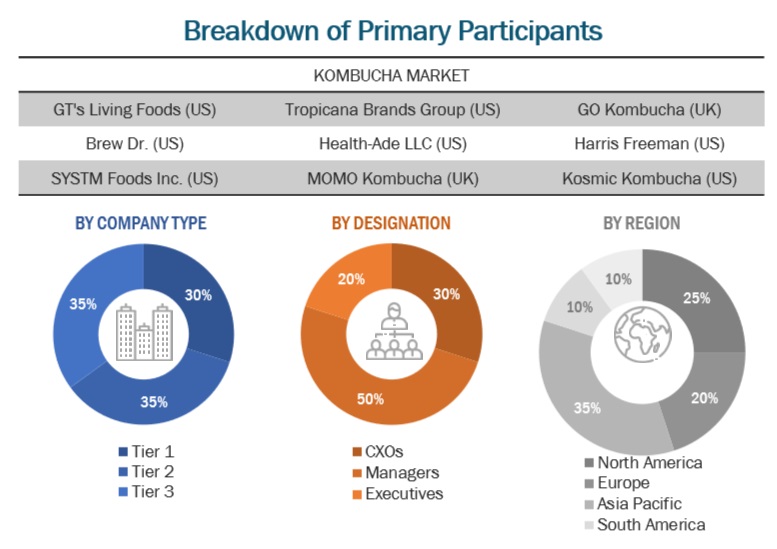 Kombucha Market Size, and Share