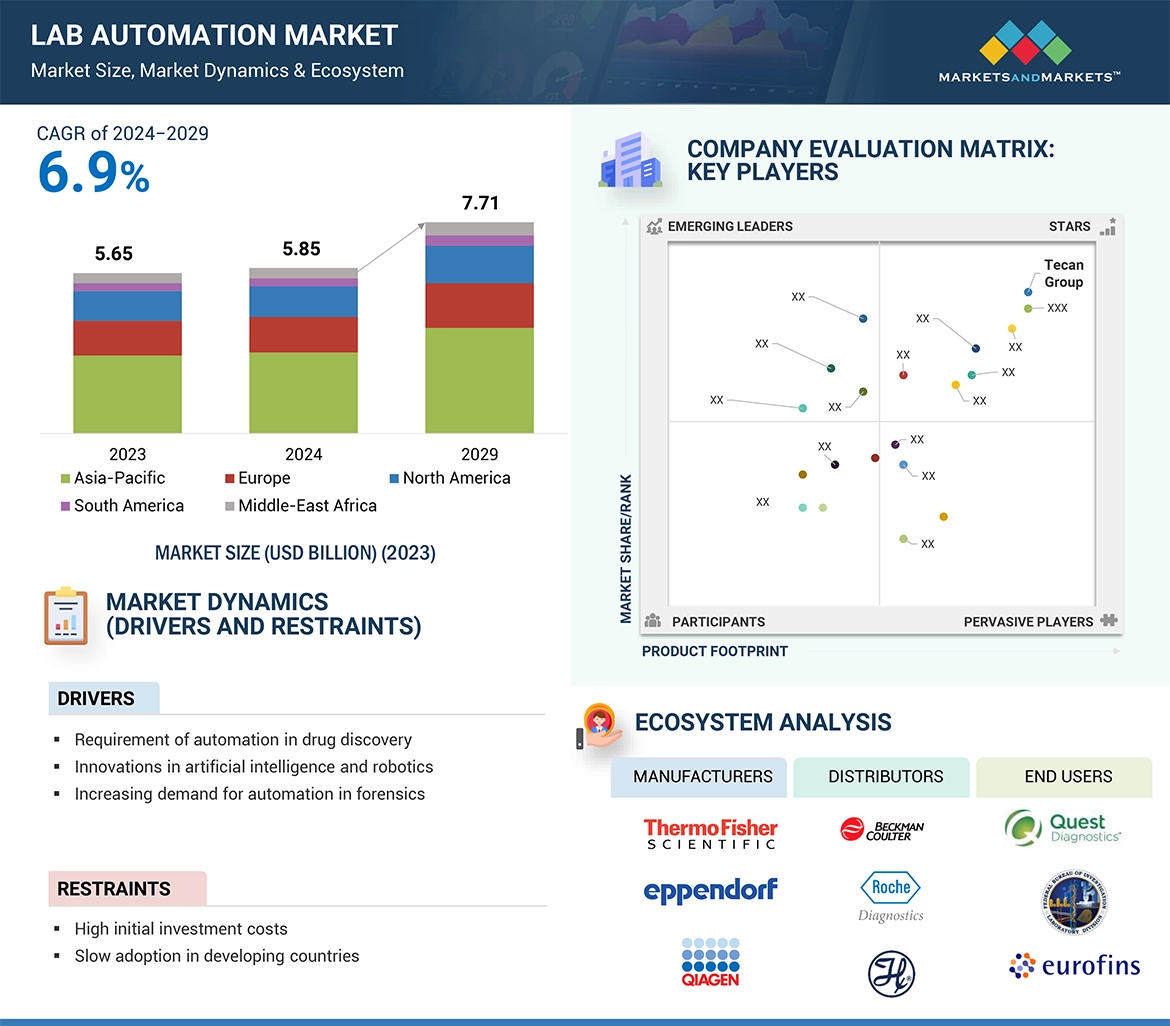 Lab Automation Market