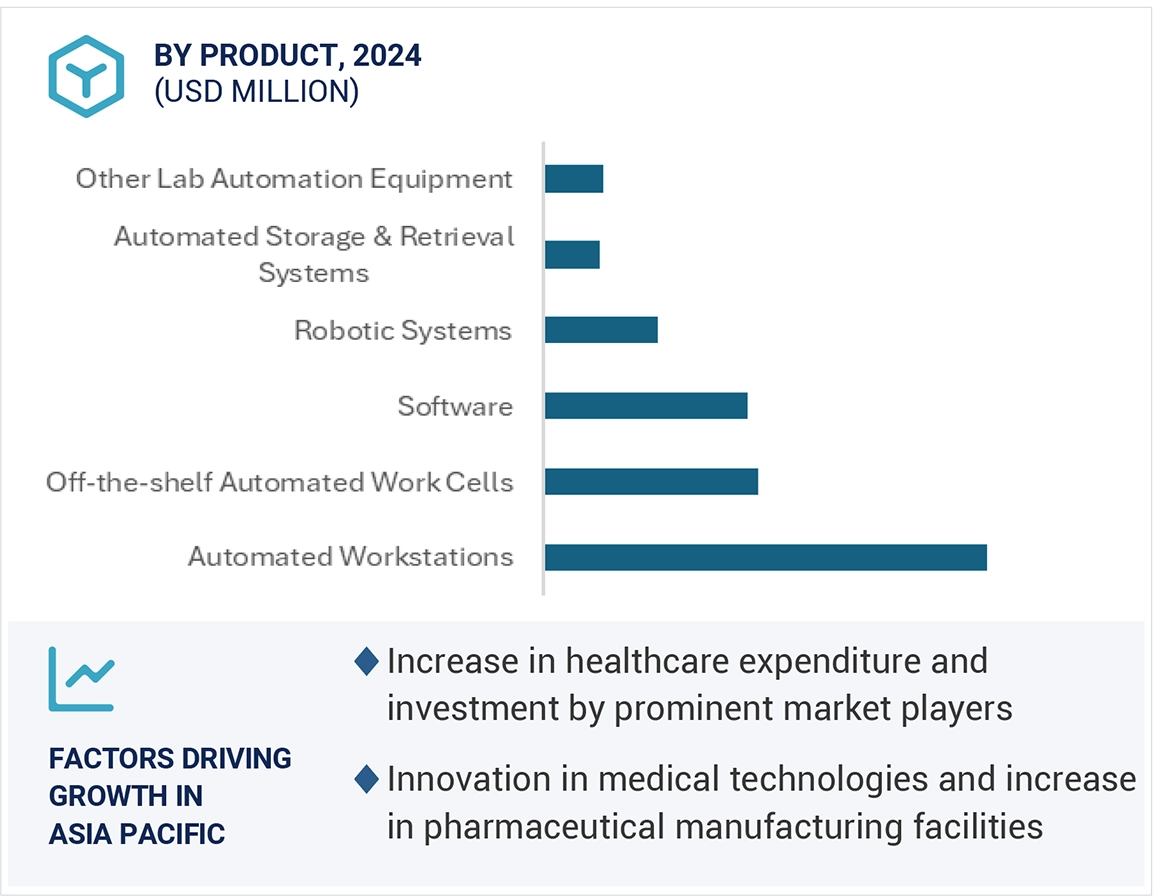 Lab Automation Market