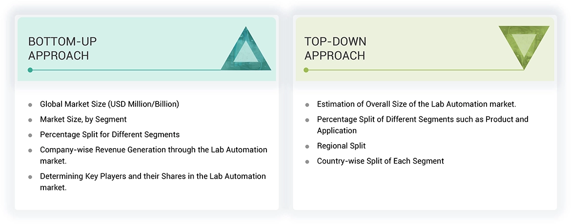 Lab Automation Market