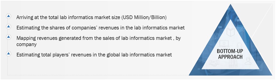 Laboratory Informatics Market Size, and Share 