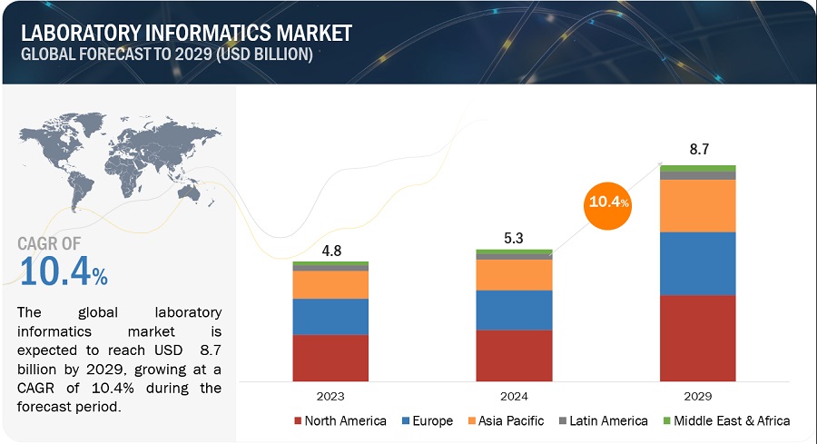 Laboratory Informatics Market