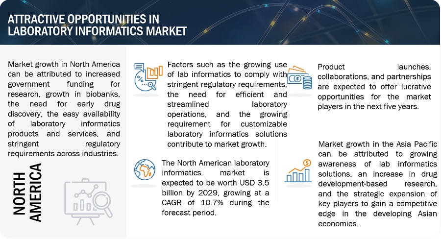 Laboratory Informatics Market