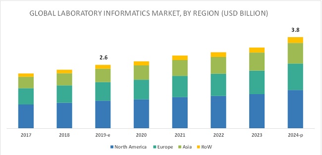 Laboratory Informatics Market - Forecasts To 2024 | By Type, Component ...