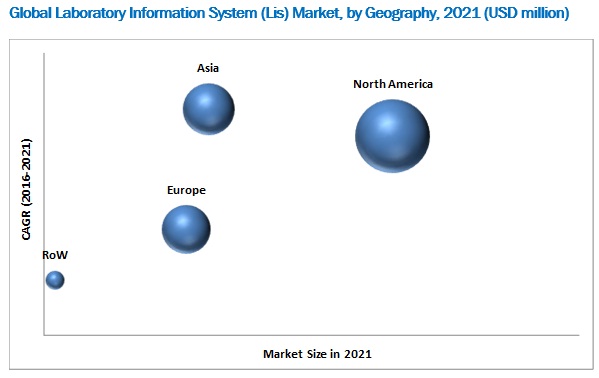 Laboratory Information System /LIS Market