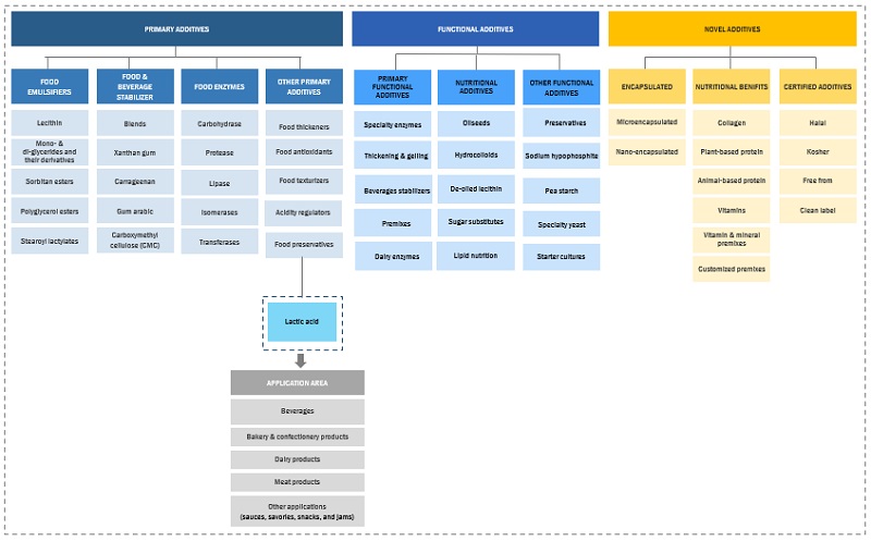 Lactic Acid and Polylactic Acid Market Ecosystem