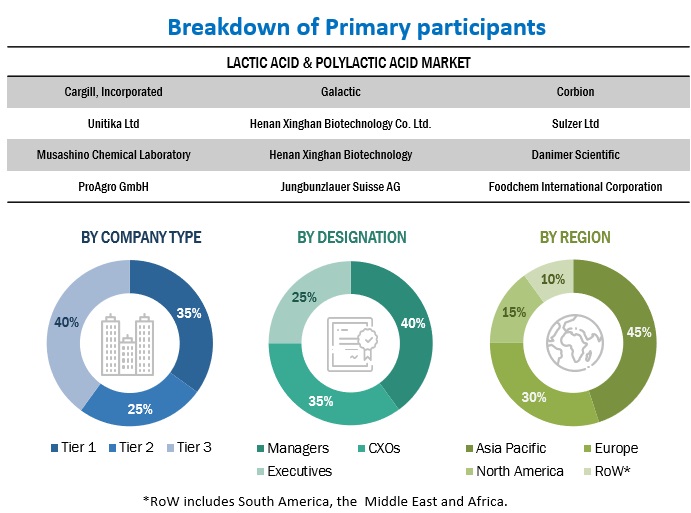 Lactic Acid and Polylactic Acid Market Primary Research