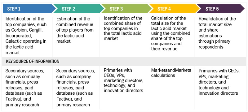 Lactic Acid and Polylactic Acid Market Size, and Share