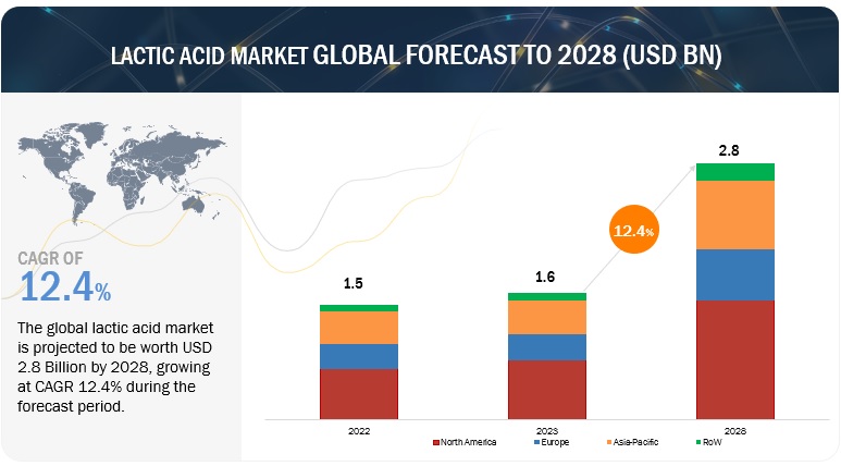 Lactic Acid and Polylactic Acid Market Overview