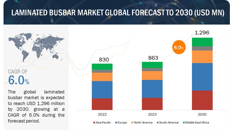 Laminated Busbar Market Recent Developments & Emerging Trend