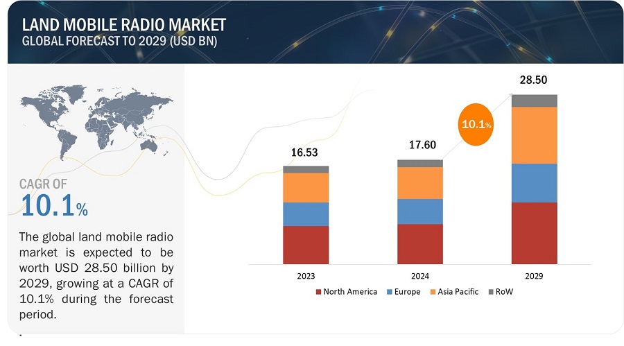 Land Mobile Radio Market