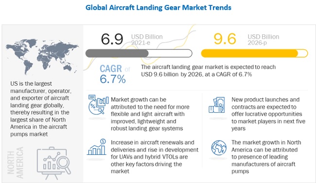 Aircraft Landing Gear Market