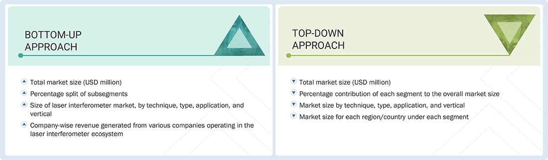 Laser Interferometer Market Top Down and Bottom Up Approach Laser Interferometer Market Top Down and Bottom Up Approach