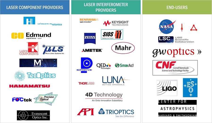 Laser Interferometer Market by Ecosystem