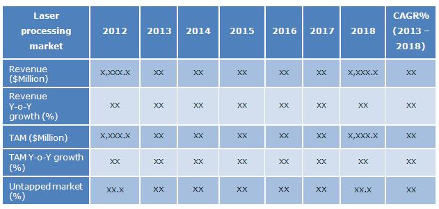 Laser  Processing Market