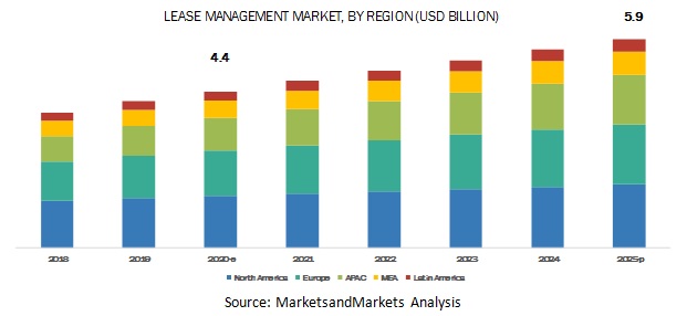 Lease Management Market by Analysis