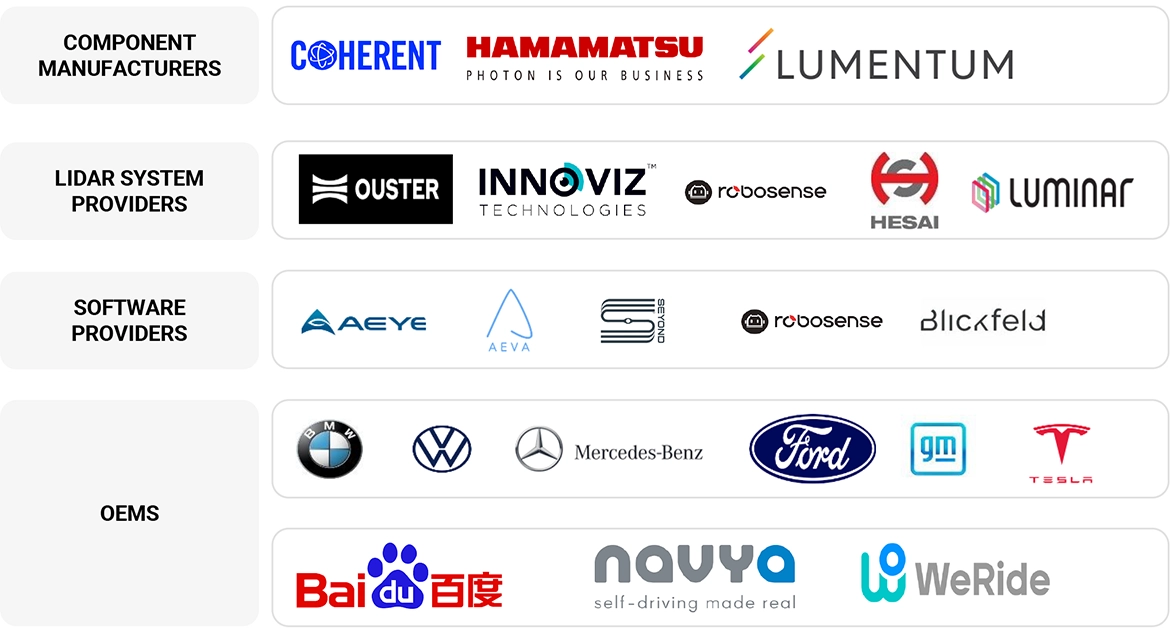 Top Companies in Automotive LiDAR Market 